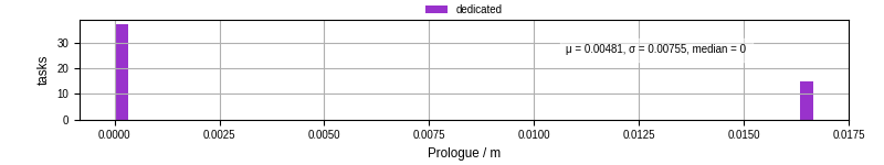 Time to run the prologue command