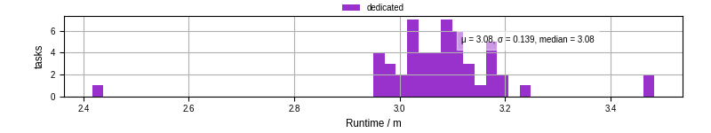 Time from wrapper start to processing end