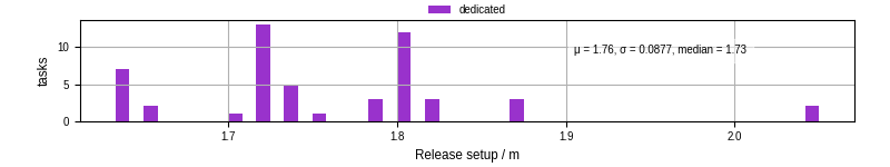 Time to set up release and initialize cms environment