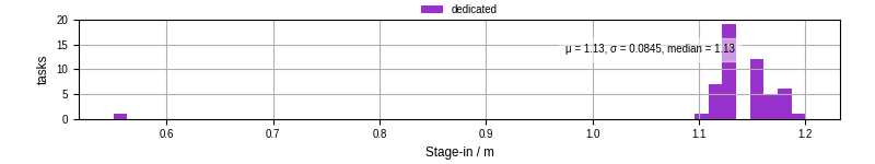 Time to stage in all additional input files
