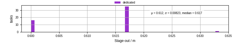 Time to stage out all output files