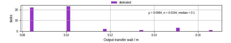 Time between stageout completion and WQ task.receive_output_start