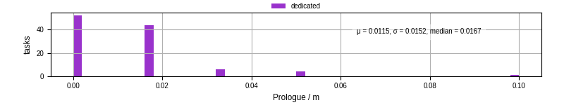 Time to run the prologue command