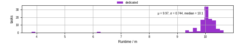 Time from wrapper start to processing end