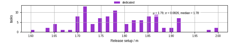 Time to set up release and initialize cms environment