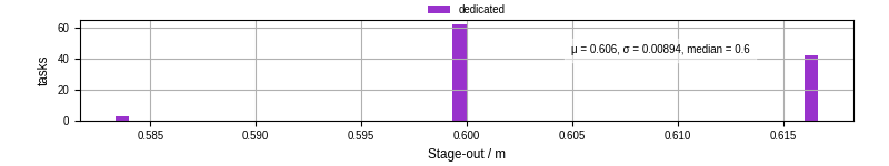 Time to stage out all output files