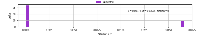 Time between completing the input file transfer and starting the wrapper