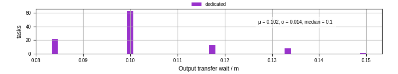 Time between stageout completion and WQ task.receive_output_start