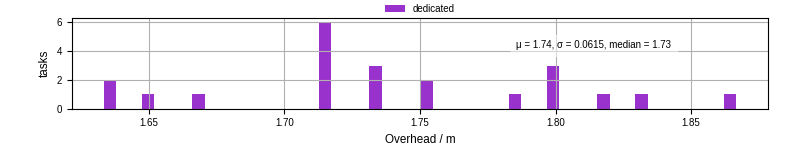 Time from wrapper start to begin processing the first event