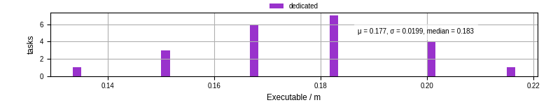 Time the executable took to run