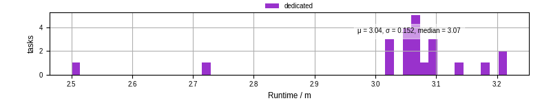 Time from wrapper start to processing end