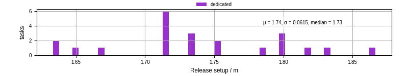 Time to set up release and initialize cms environment