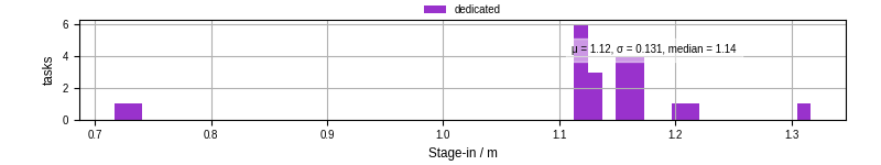 Time to stage in all additional input files