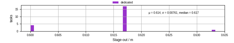 Time to stage out all output files