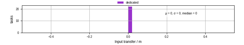 Time to transfer input files