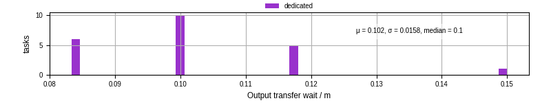 Time between stageout completion and WQ task.receive_output_start