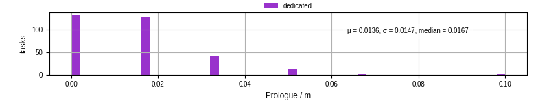 Time to run the prologue command
