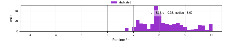 Time from wrapper start to processing end