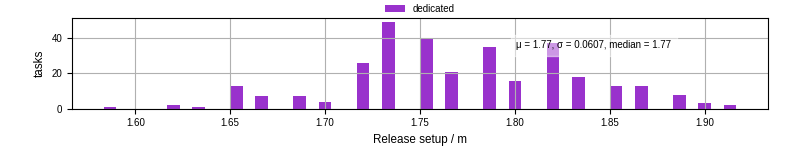 Time to set up release and initialize cms environment