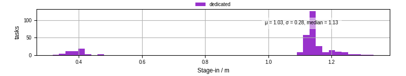Time to stage in all additional input files