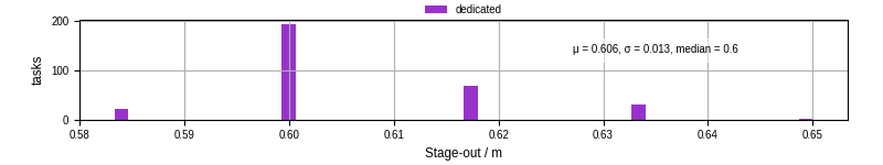 Time to stage out all output files