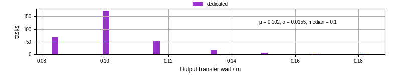 Time between stageout completion and WQ task.receive_output_start