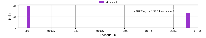 Time to run the epilogue command