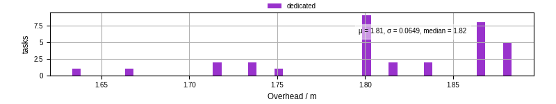 Time from wrapper start to begin processing the first event