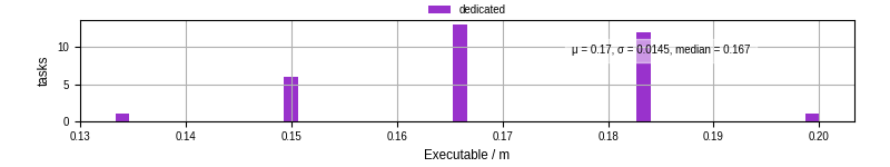 Time the executable took to run