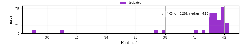 Time from wrapper start to processing end