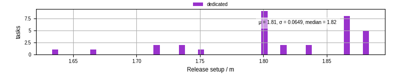 Time to set up release and initialize cms environment