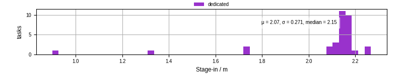 Time to stage in all additional input files