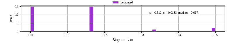 Time to stage out all output files
