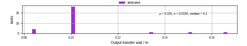 Time between stageout completion and WQ task.receive_output_start