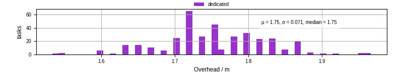 Time from wrapper start to begin processing the first event