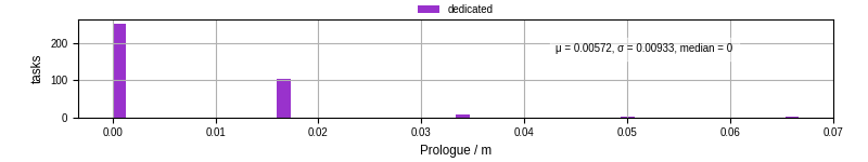 Time to run the prologue command
