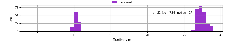 Time from wrapper start to processing end