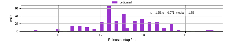 Time to set up release and initialize cms environment