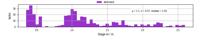 Time to stage in all additional input files