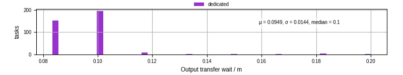 Time between stageout completion and WQ task.receive_output_start