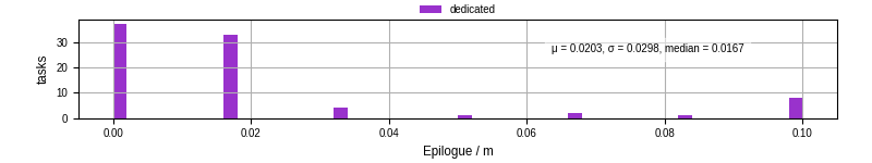 Time to run the epilogue command