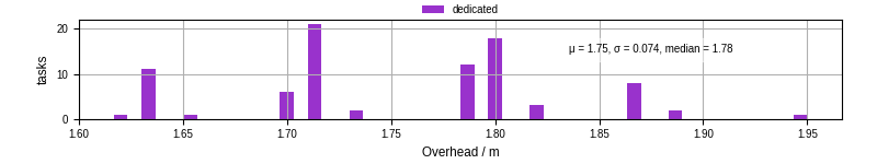 Time from wrapper start to begin processing the first event