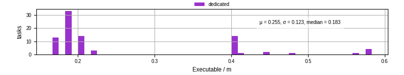 Time the executable took to run