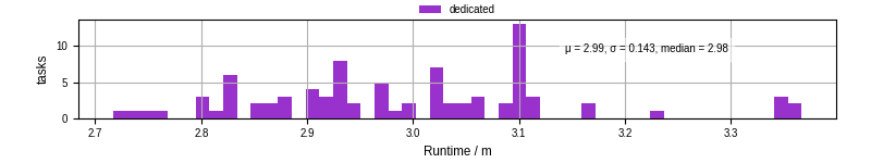 Time from wrapper start to processing end