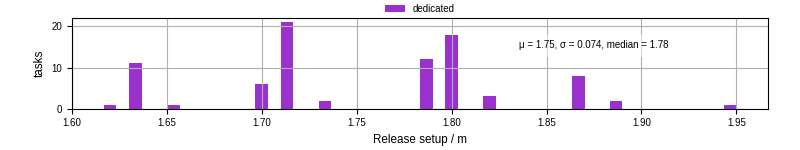 Time to set up release and initialize cms environment