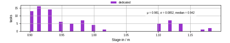 Time to stage in all additional input files