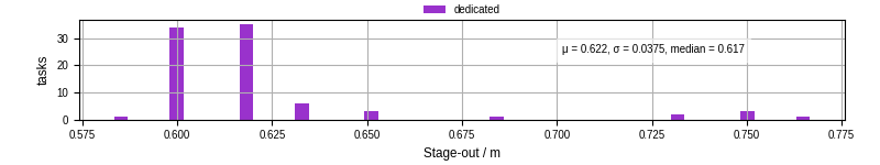 Time to stage out all output files