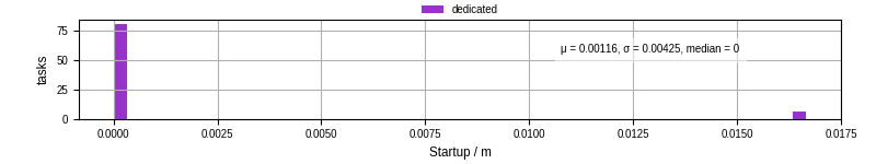 Time between completing the input file transfer and starting the wrapper