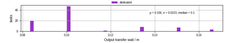 Time between stageout completion and WQ task.receive_output_start