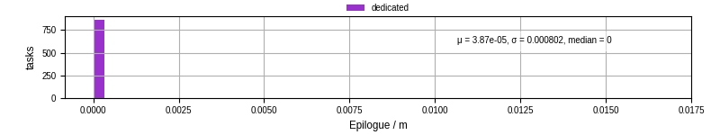Time to run the epilogue command